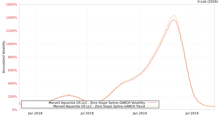 graph of Marvell Aquantia US LLC S0GARCH