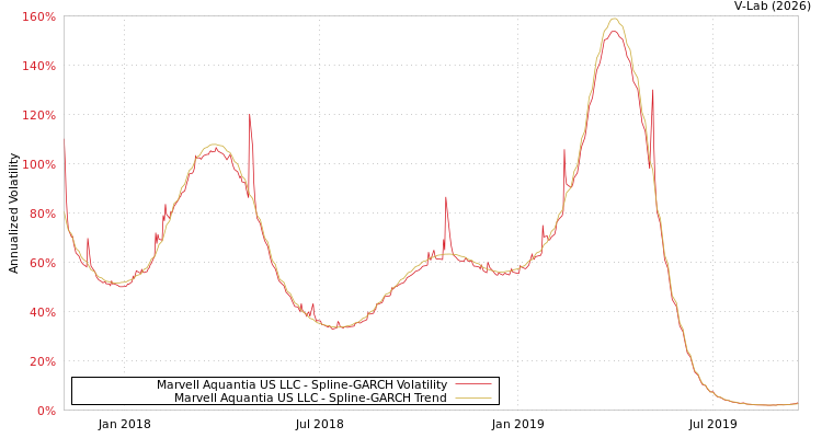graph of Marvell Aquantia US LLC SGARCH
