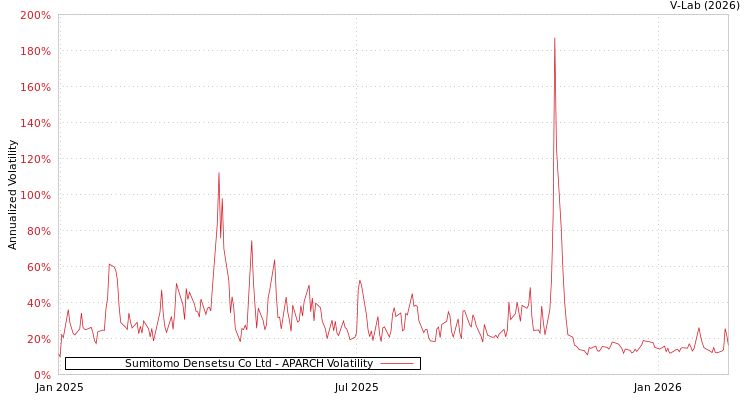 graph of Sumitomo Densetsu Co Ltd APARCH