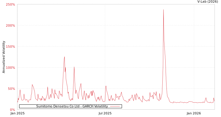 graph of Sumitomo Densetsu Co Ltd GARCH