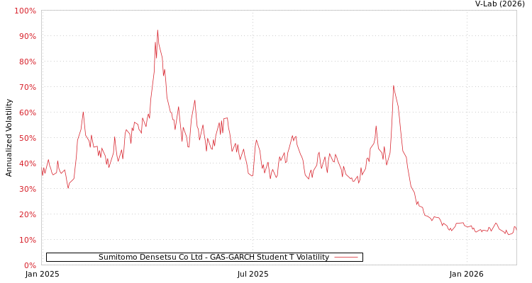 graph of Sumitomo Densetsu Co Ltd GAS-GARCH-T
