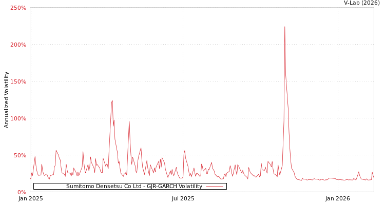 graph of Sumitomo Densetsu Co Ltd GJR-GARCH