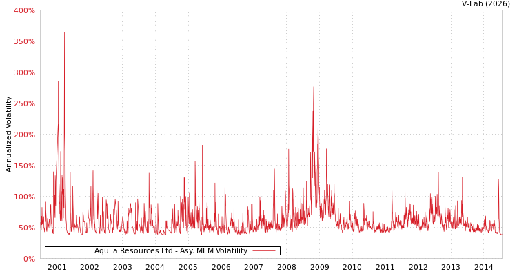 graph of Aquila Resources Ltd AMEM