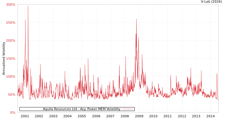 graph of Aquila Resources Ltd APMEM