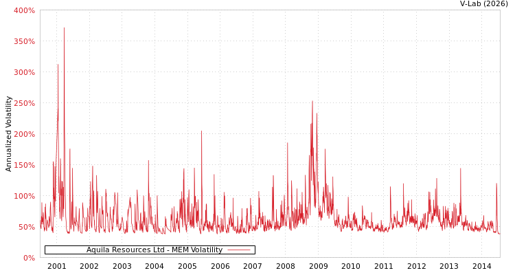 graph of Aquila Resources Ltd MEM