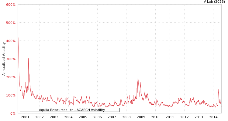 graph of Aquila Resources Ltd AGARCH