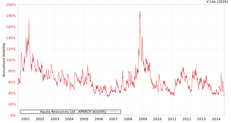graph of Aquila Resources Ltd APARCH