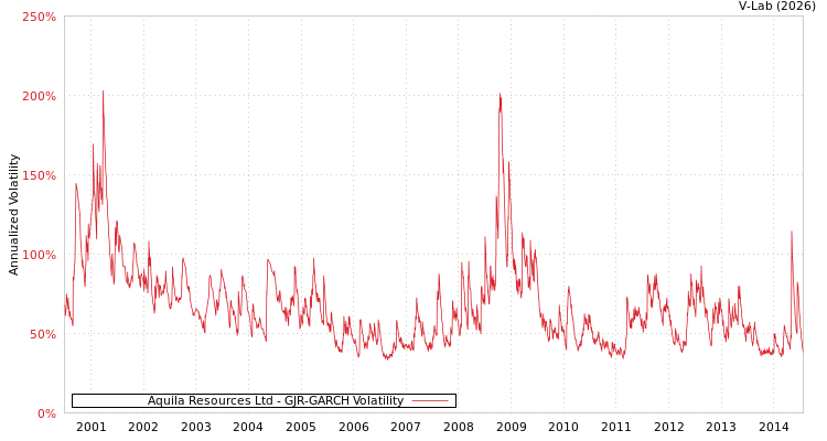 graph of Aquila Resources Ltd GJR-GARCH