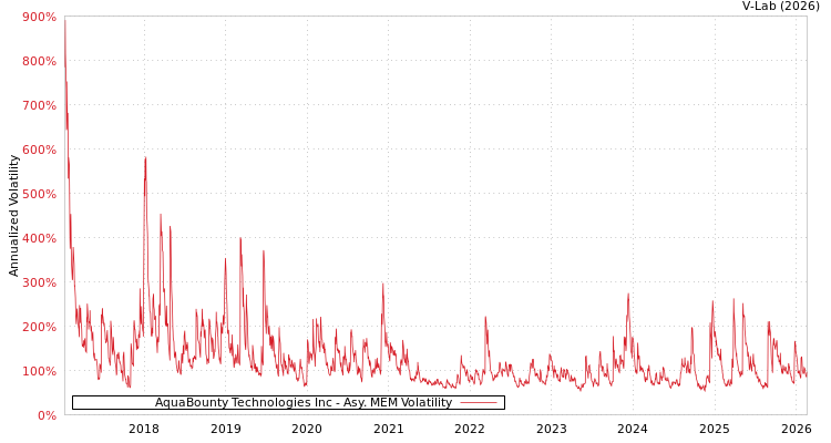 graph of AquaBounty Technologies Inc AMEM