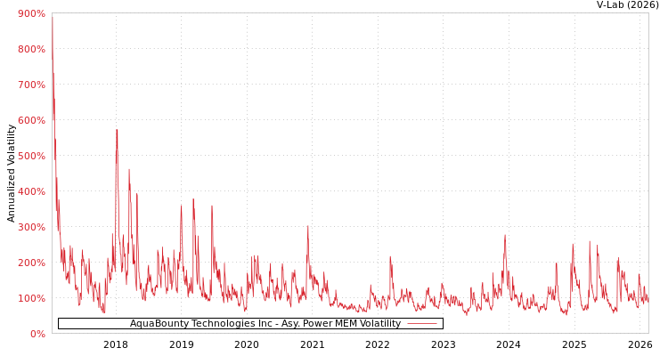 graph of AquaBounty Technologies Inc APMEM