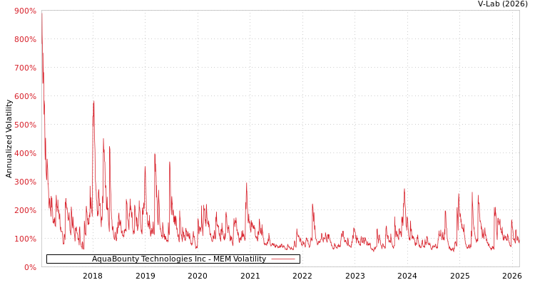 graph of AquaBounty Technologies Inc MEM