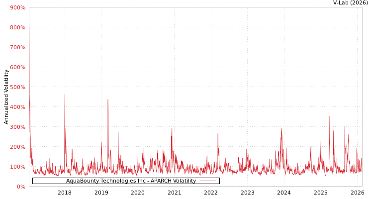 graph of AquaBounty Technologies Inc APARCH
