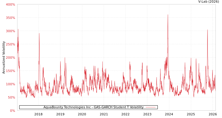graph of AquaBounty Technologies Inc GAS-GARCH-T