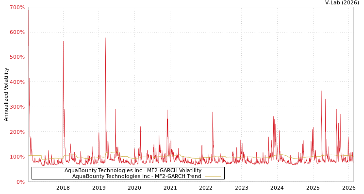 graph of AquaBounty Technologies Inc MF2-GARCH