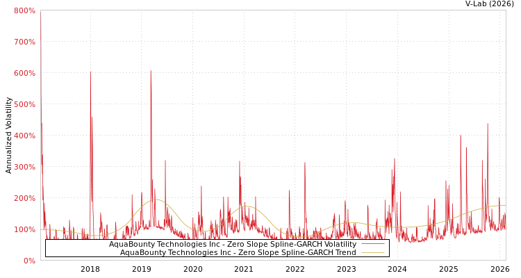 graph of AquaBounty Technologies Inc S0GARCH