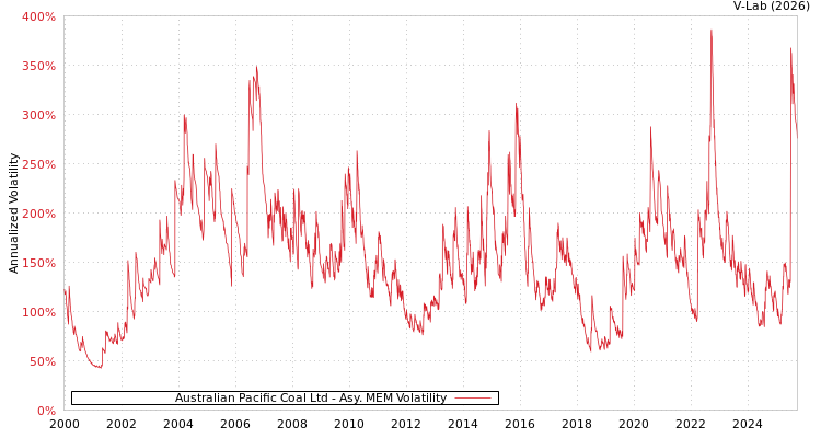 graph of Australian Pacific Coal Ltd AMEM