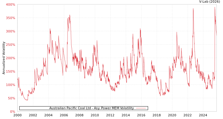 graph of Australian Pacific Coal Ltd APMEM