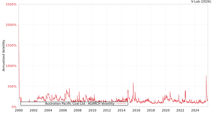 graph of Australian Pacific Coal Ltd AGARCH
