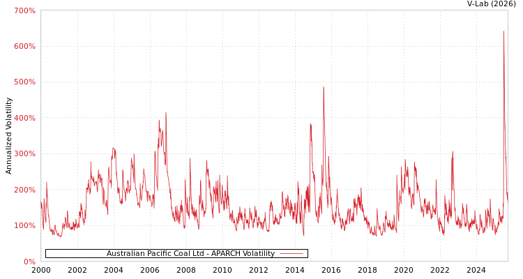 graph of Australian Pacific Coal Ltd APARCH