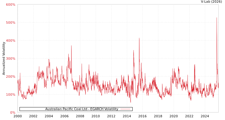graph of Australian Pacific Coal Ltd EGARCH