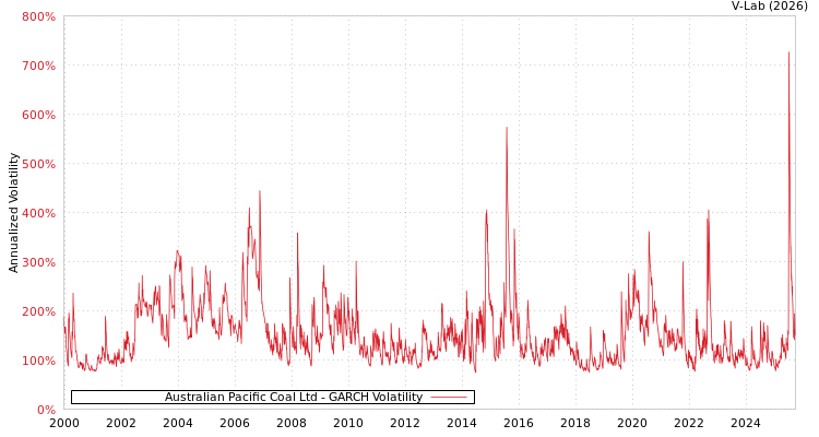 graph of Australian Pacific Coal Ltd GARCH