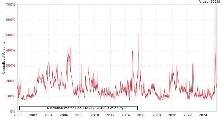 graph of Australian Pacific Coal Ltd GJR-GARCH