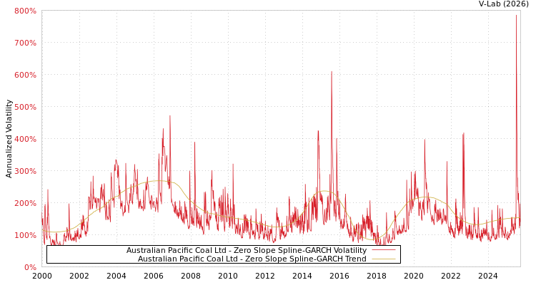 graph of Australian Pacific Coal Ltd S0GARCH