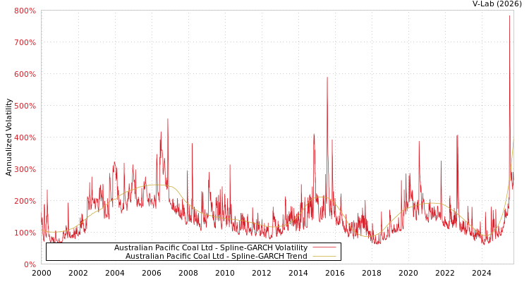 graph of Australian Pacific Coal Ltd SGARCH