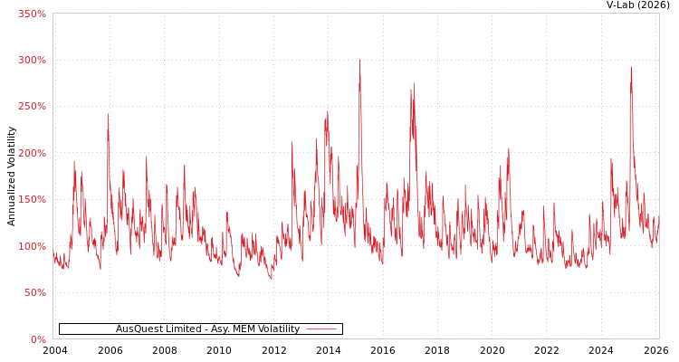 graph of AusQuest Limited AMEM