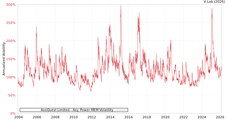graph of AusQuest Limited APMEM