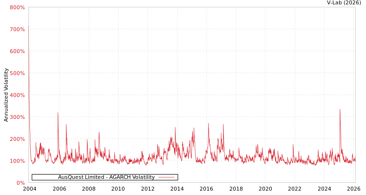 graph of AusQuest Limited AGARCH