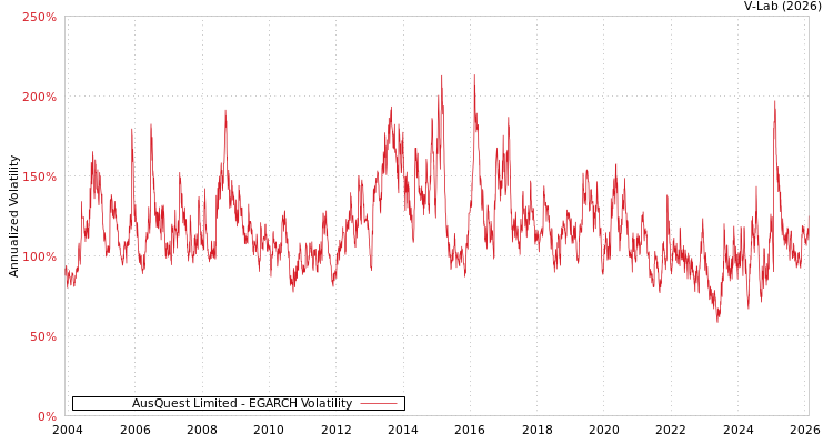 graph of AusQuest Limited EGARCH