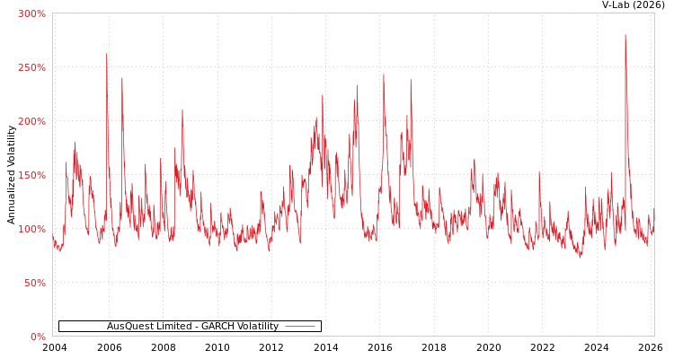 graph of AusQuest Limited GARCH