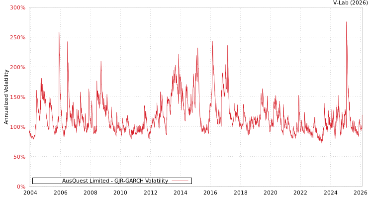 graph of AusQuest Limited GJR-GARCH