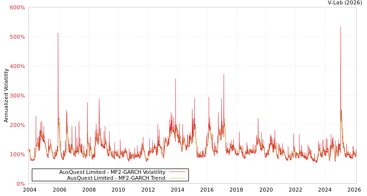 graph of AusQuest Limited MF2-GARCH
