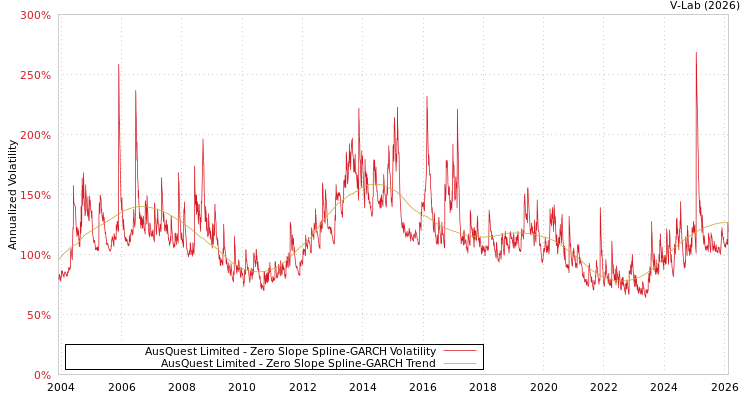 graph of AusQuest Limited S0GARCH