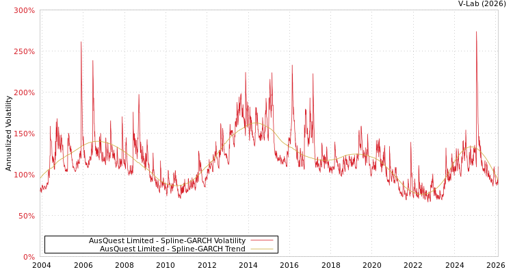 graph of AusQuest Limited SGARCH