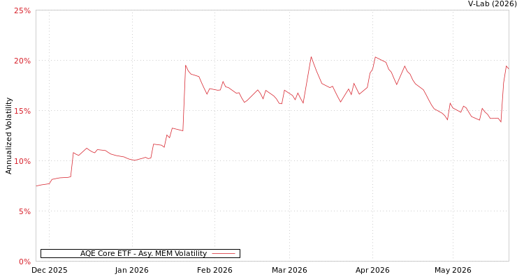 graph of AQE Core ETF AMEM