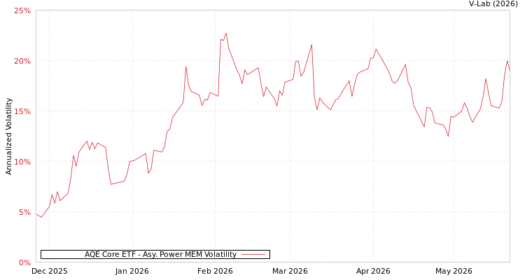 graph of AQE Core ETF APMEM