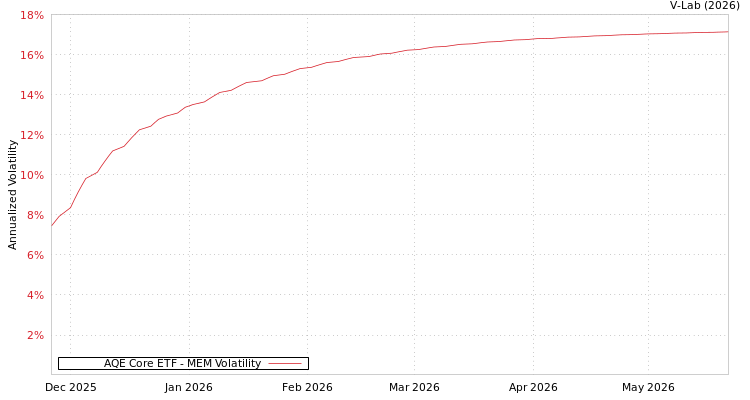 graph of AQE Core ETF MEM