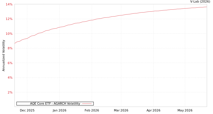 graph of AQE Core ETF AGARCH