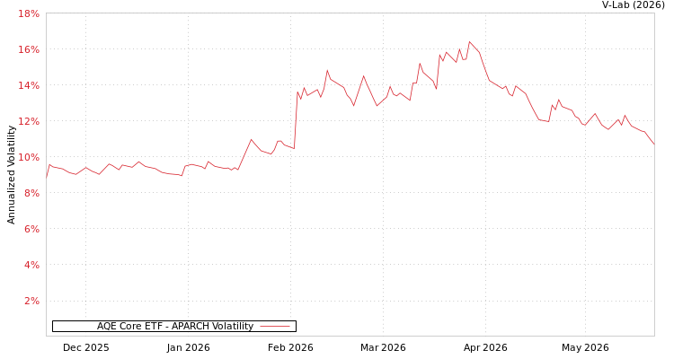 graph of AQE Core ETF APARCH
