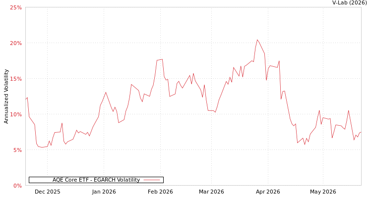 graph of AQE Core ETF EGARCH