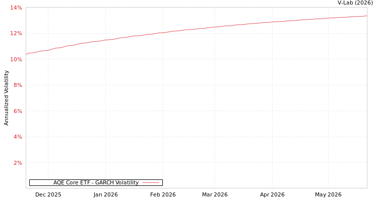 graph of AQE Core ETF GARCH