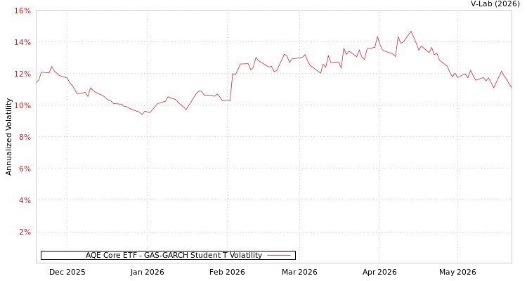 graph of AQE Core ETF GAS-GARCH-T