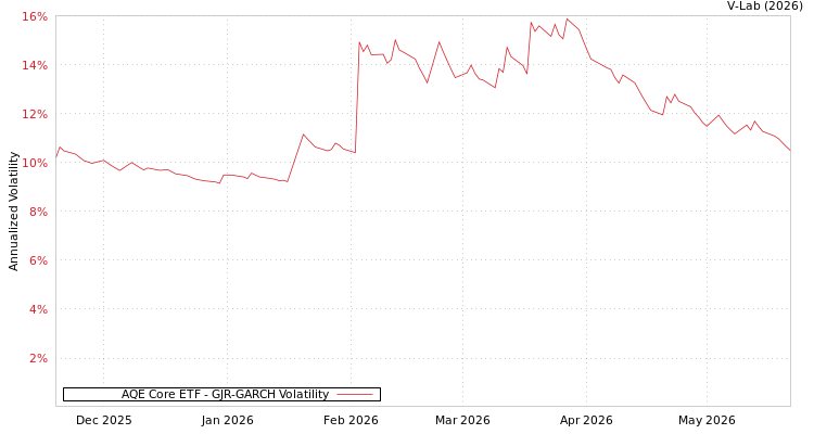 graph of AQE Core ETF GJR-GARCH