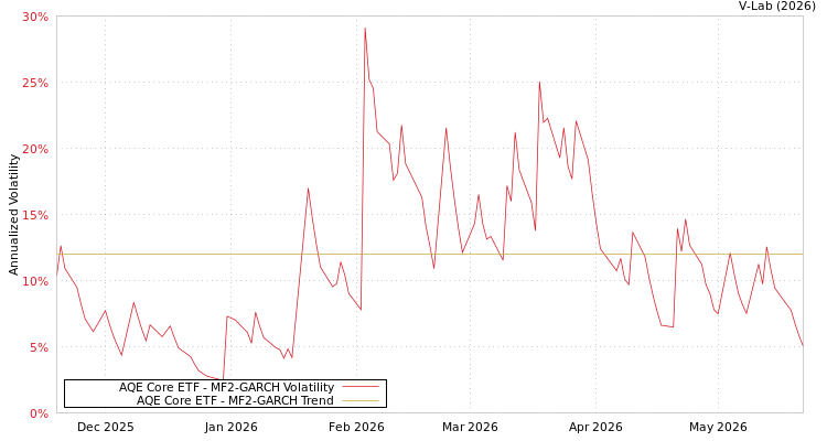graph of AQE Core ETF MF2-GARCH