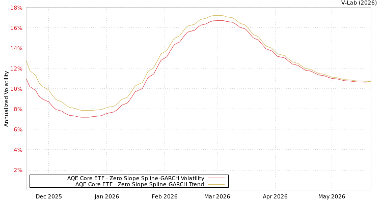 graph of AQE Core ETF S0GARCH