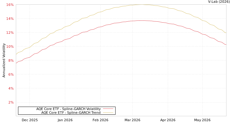 graph of AQE Core ETF SGARCH
