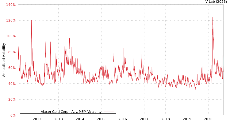 graph of Alacer Gold Corp AMEM